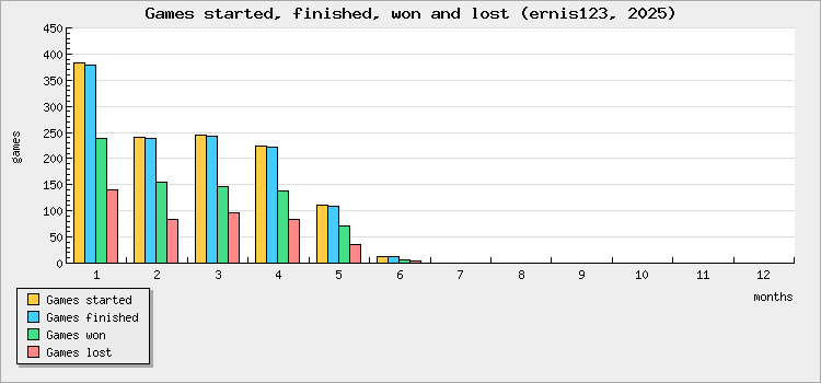 Games started, finished, won and lost