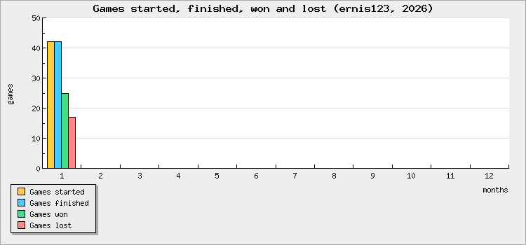 Games started, finished, won and lost