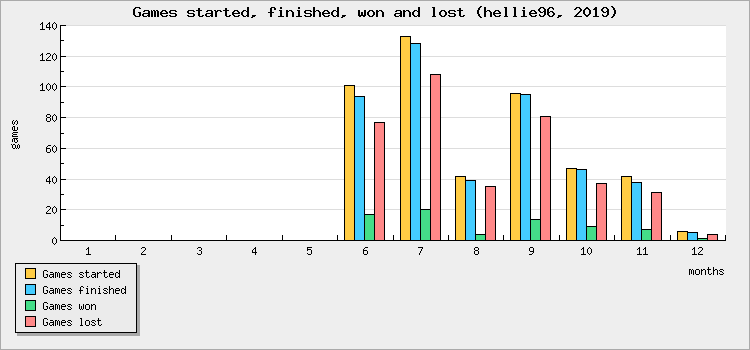 Games started, finished, won and lost