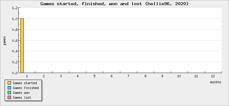 Games started, finished, won and lost