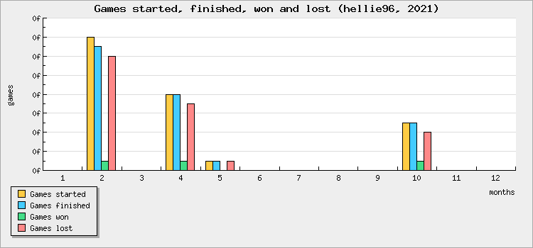 Games started, finished, won and lost