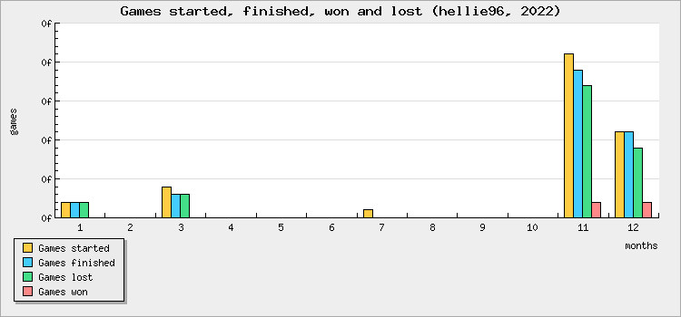 Games started, finished, won and lost