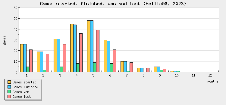 Games started, finished, won and lost