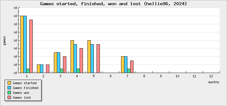 Games started, finished, won and lost