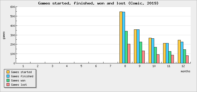 Games started, finished, won and lost