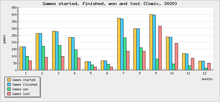 Games started, finished, won and lost