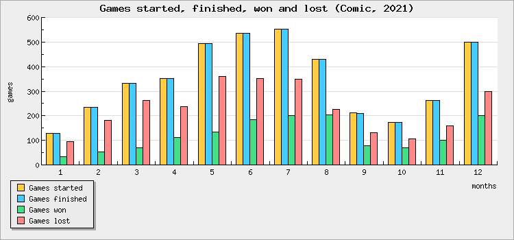 Games started, finished, won and lost