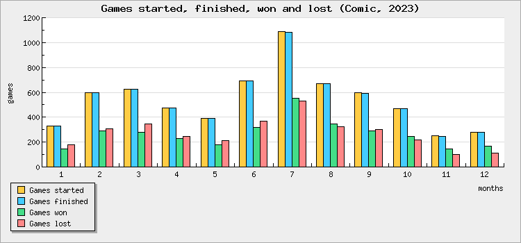 Games started, finished, won and lost