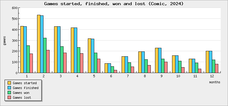 Games started, finished, won and lost