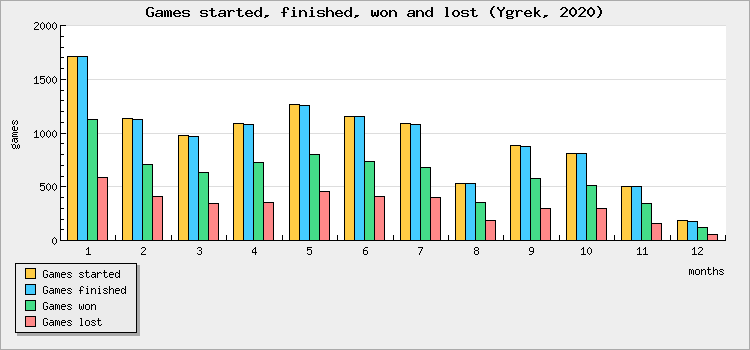 Games started, finished, won and lost