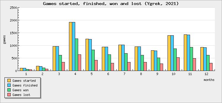 Games started, finished, won and lost