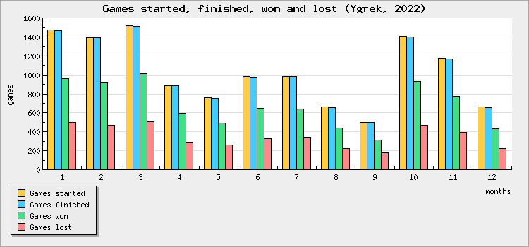 Games started, finished, won and lost