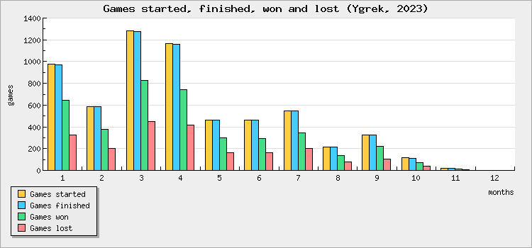 Games started, finished, won and lost