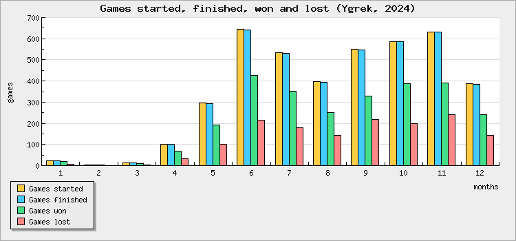 Games started, finished, won and lost