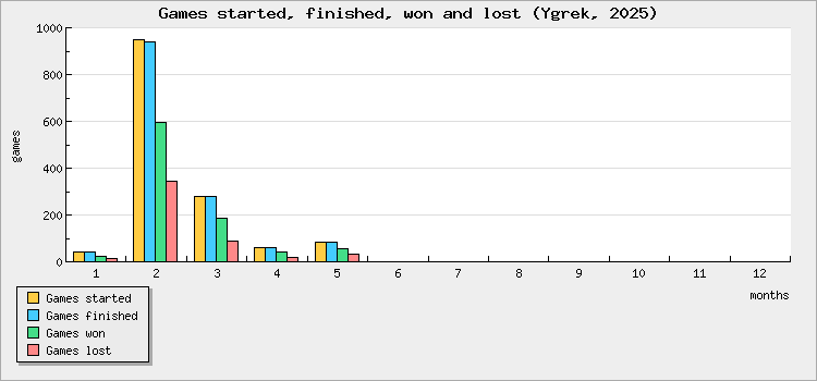Games started, finished, won and lost