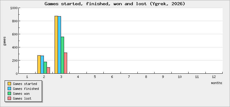 Games started, finished, won and lost