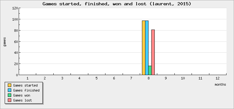Games started, finished, won and lost