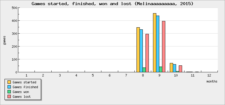 Games started, finished, won and lost