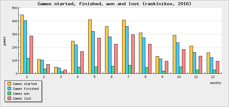 Games started, finished, won and lost