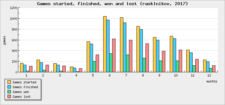 Games started, finished, won and lost