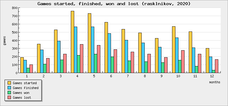 Games started, finished, won and lost