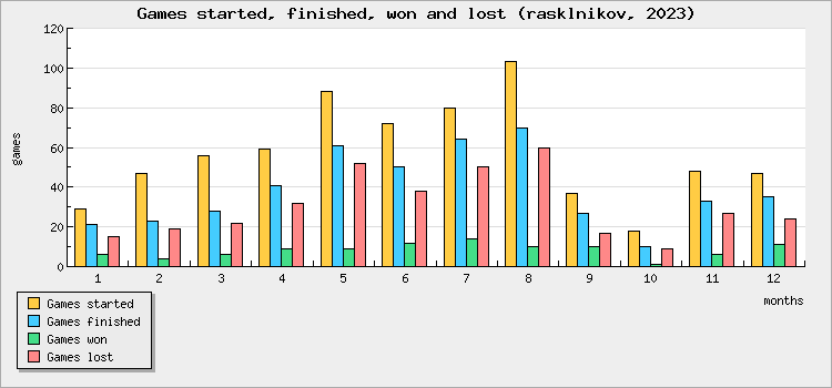 Games started, finished, won and lost