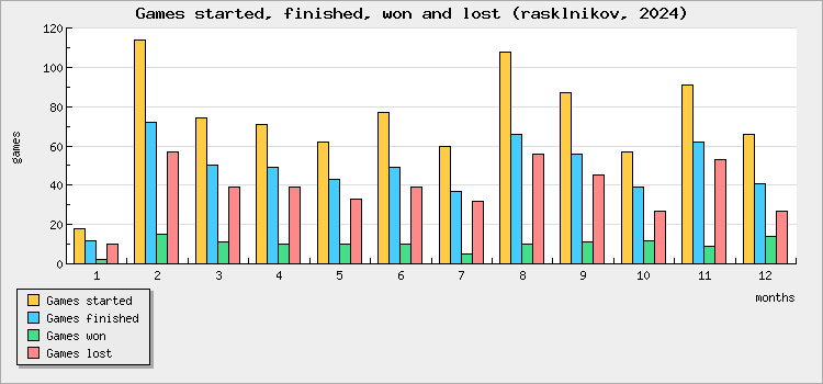 Games started, finished, won and lost