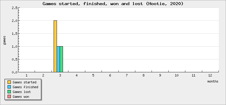 Games started, finished, won and lost