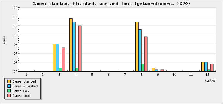 Games started, finished, won and lost