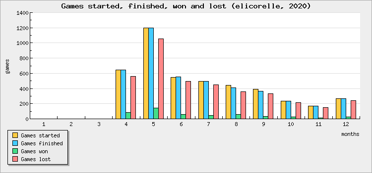 Games started, finished, won and lost