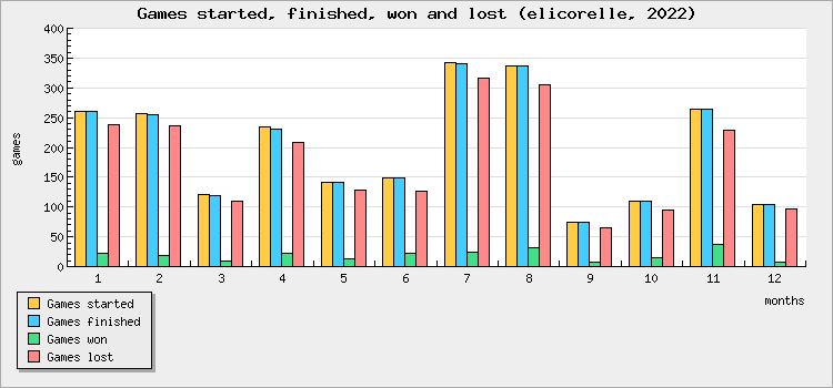 Games started, finished, won and lost