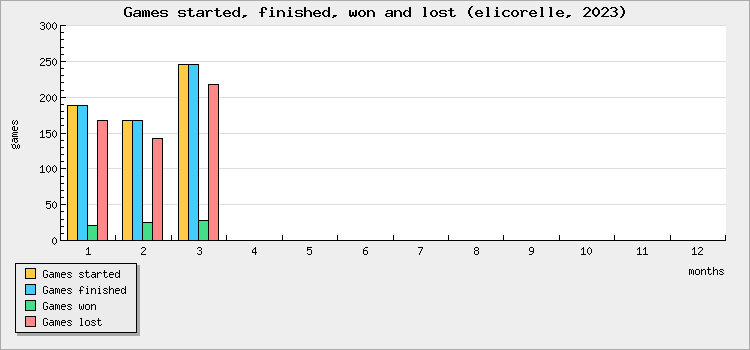 Games started, finished, won and lost