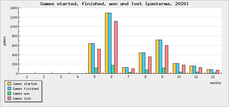 Games started, finished, won and lost