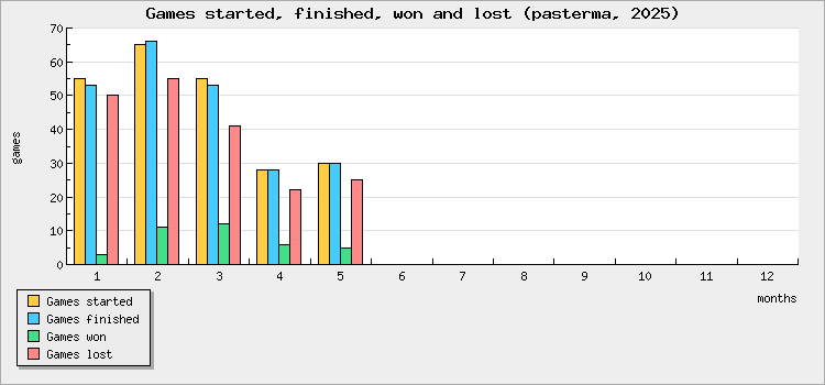 Games started, finished, won and lost