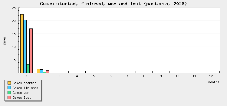Games started, finished, won and lost