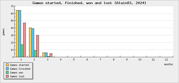 Games started, finished, won and lost