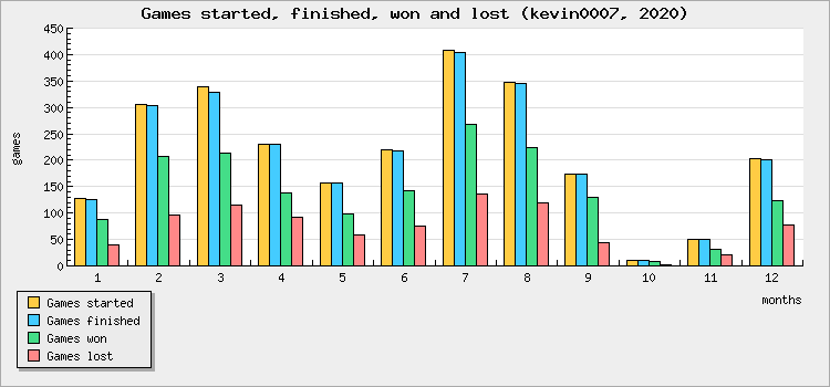 Games started, finished, won and lost