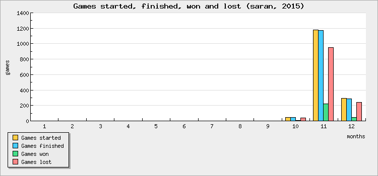 Games started, finished, won and lost