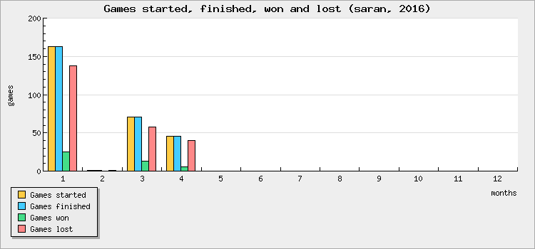 Games started, finished, won and lost