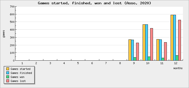Games started, finished, won and lost