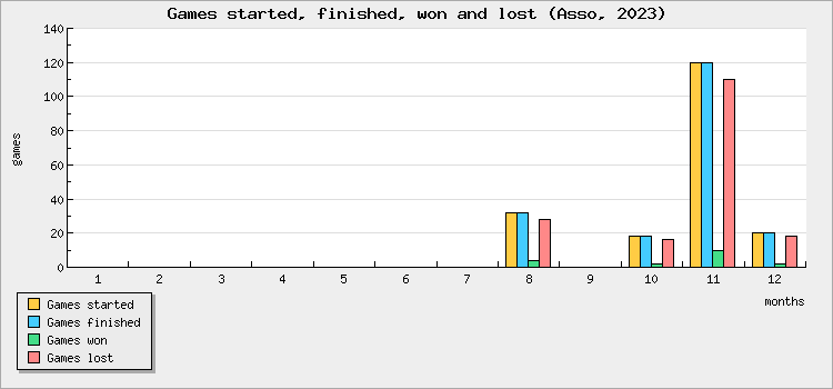Games started, finished, won and lost