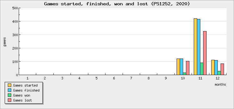 Games started, finished, won and lost