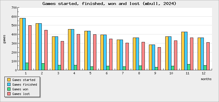 Games started, finished, won and lost