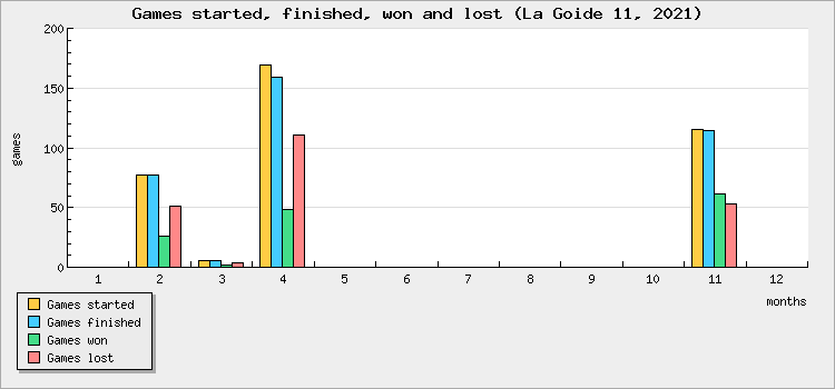 Games started, finished, won and lost