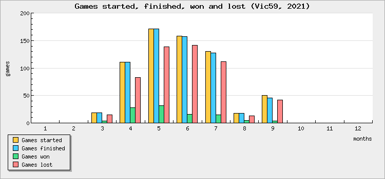 Games started, finished, won and lost