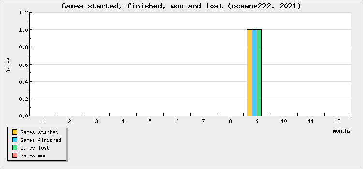 Games started, finished, won and lost