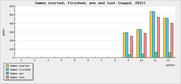 Games started, finished, won and lost