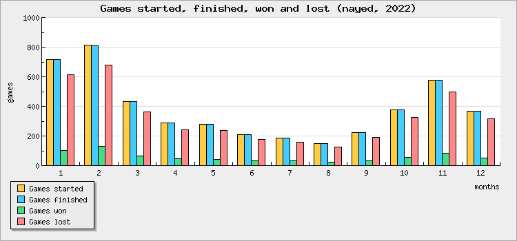 Games started, finished, won and lost