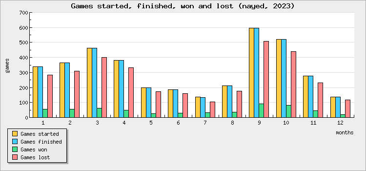 Games started, finished, won and lost