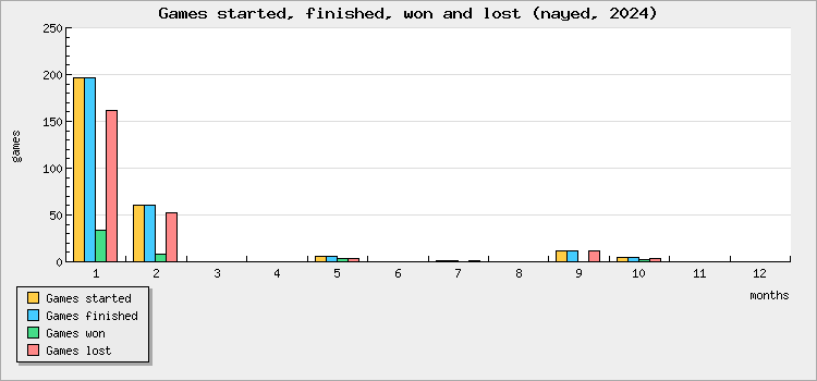 Games started, finished, won and lost